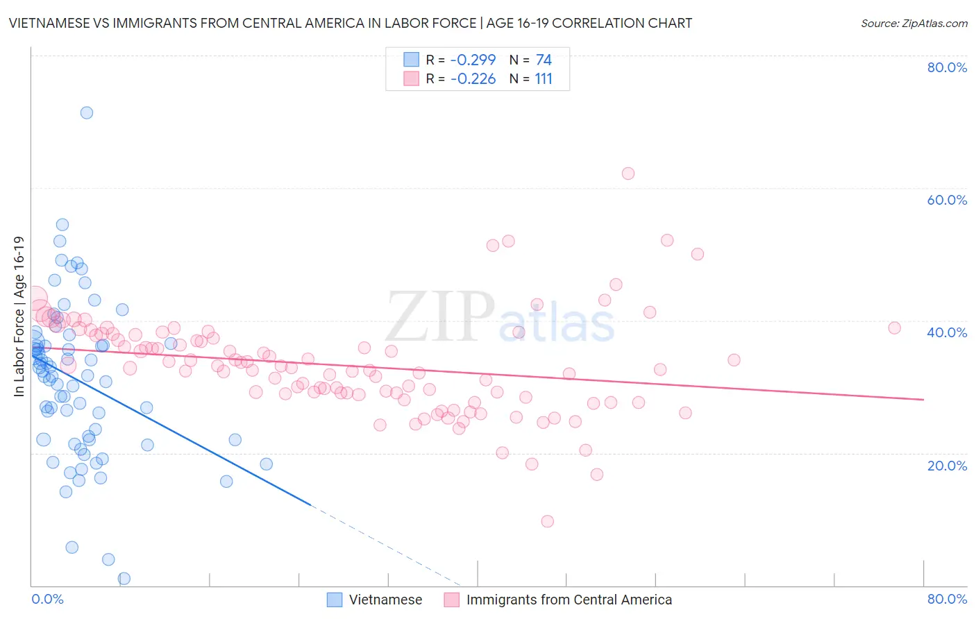 Vietnamese vs Immigrants from Central America In Labor Force | Age 16-19