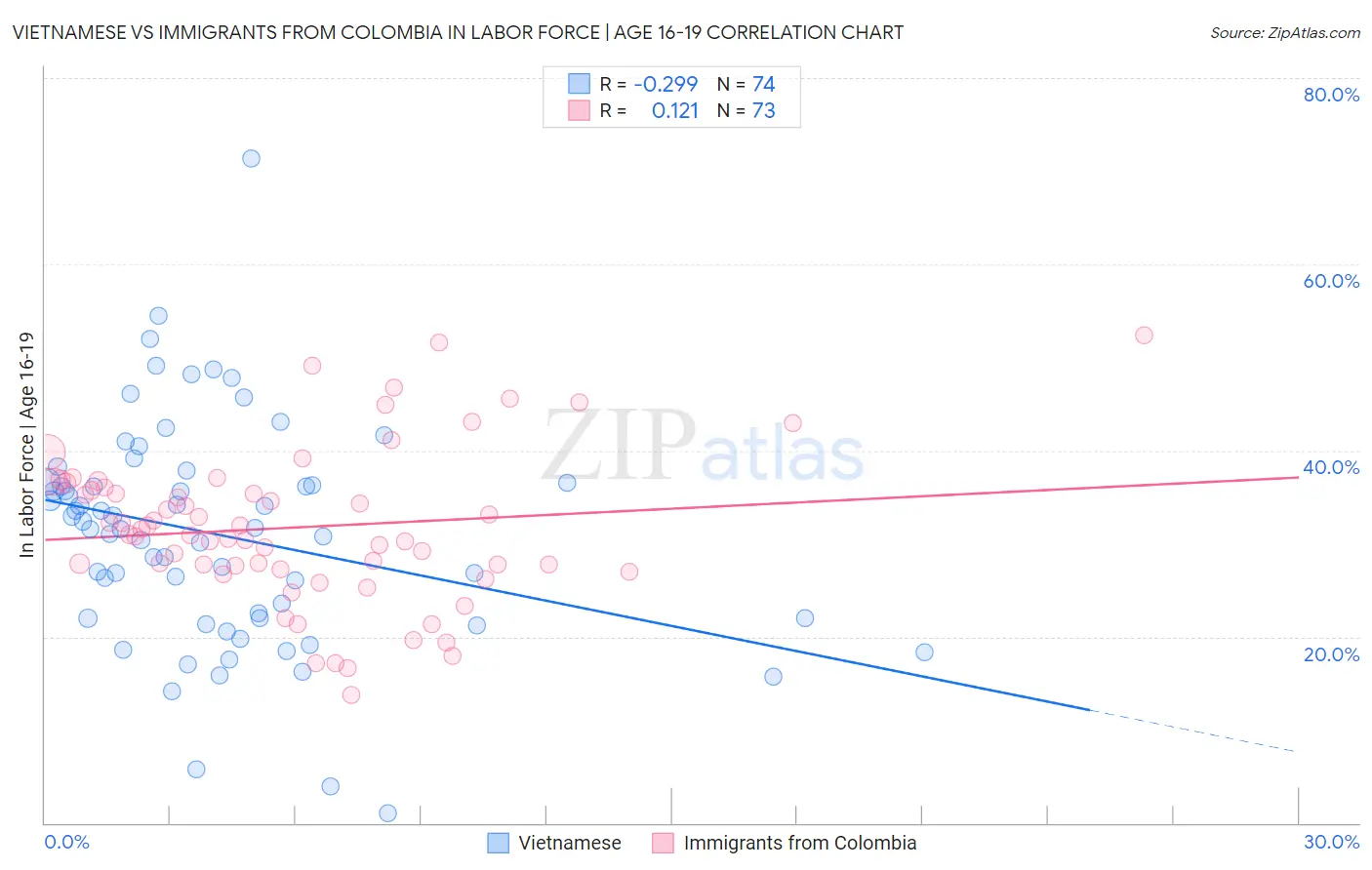 Vietnamese vs Immigrants from Colombia In Labor Force | Age 16-19