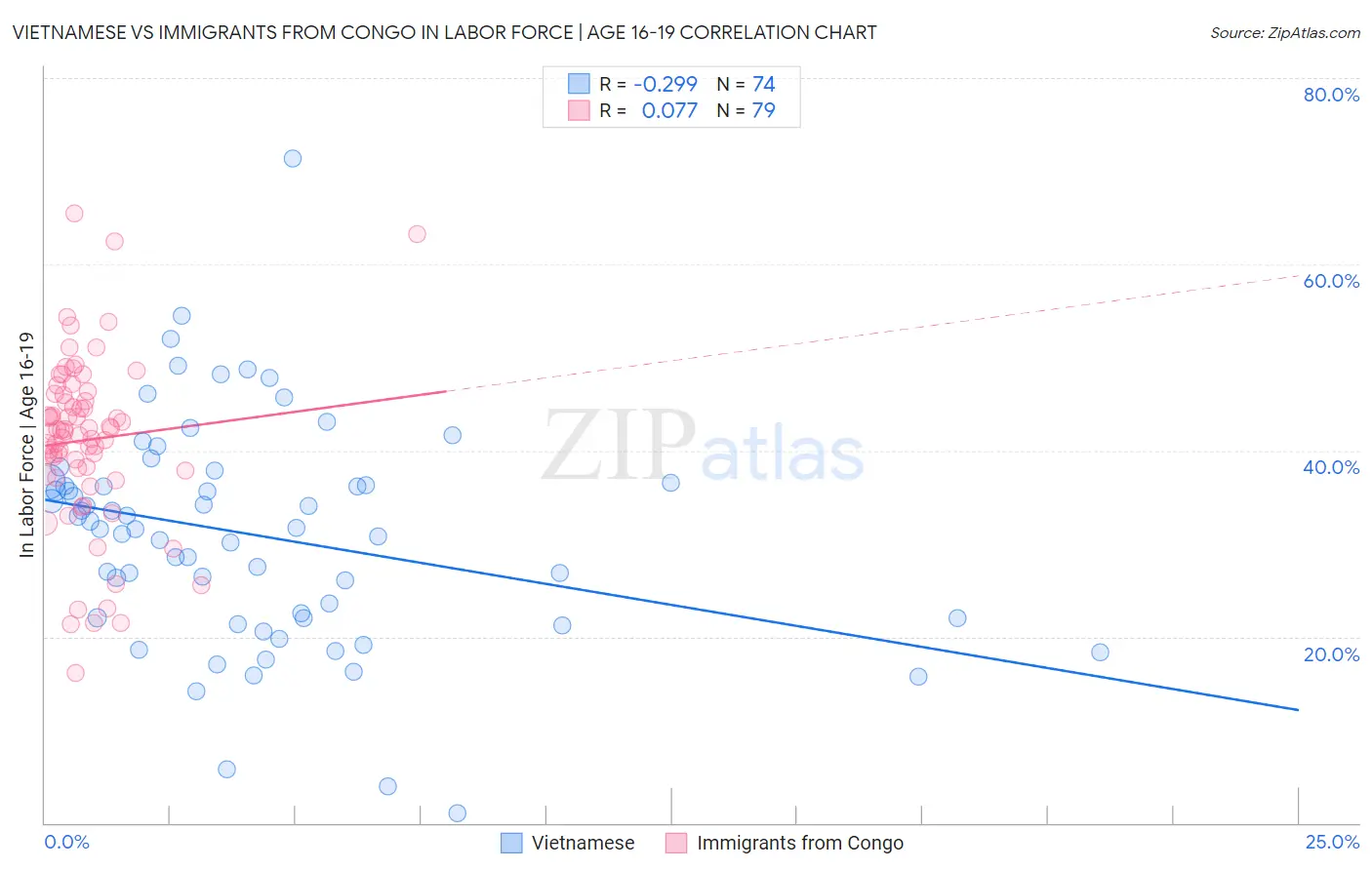 Vietnamese vs Immigrants from Congo In Labor Force | Age 16-19