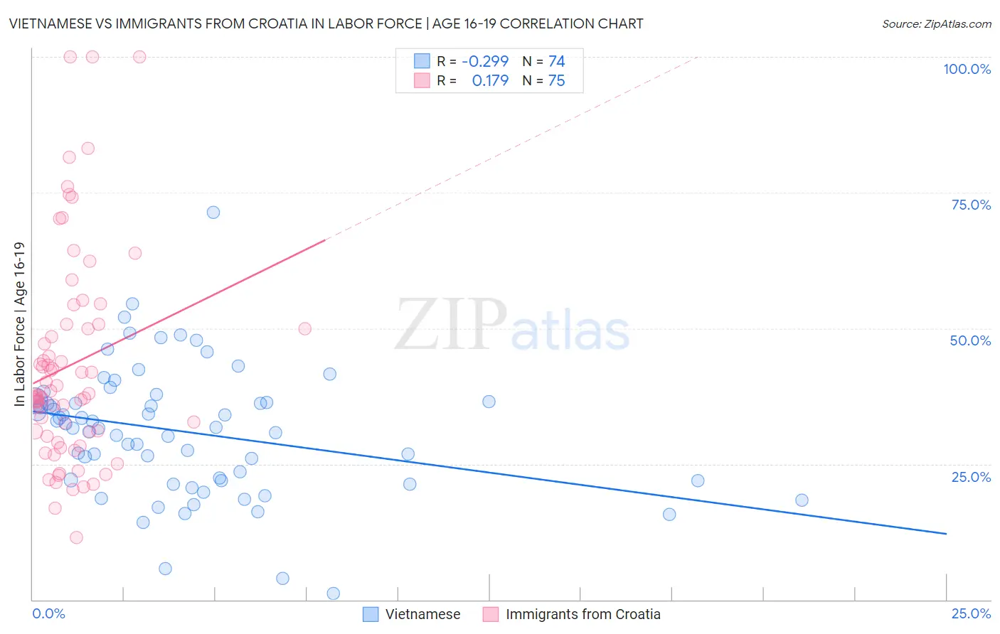 Vietnamese vs Immigrants from Croatia In Labor Force | Age 16-19