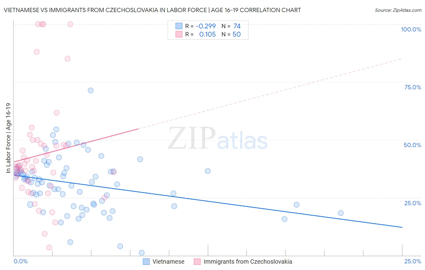 Vietnamese vs Immigrants from Czechoslovakia In Labor Force | Age 16-19