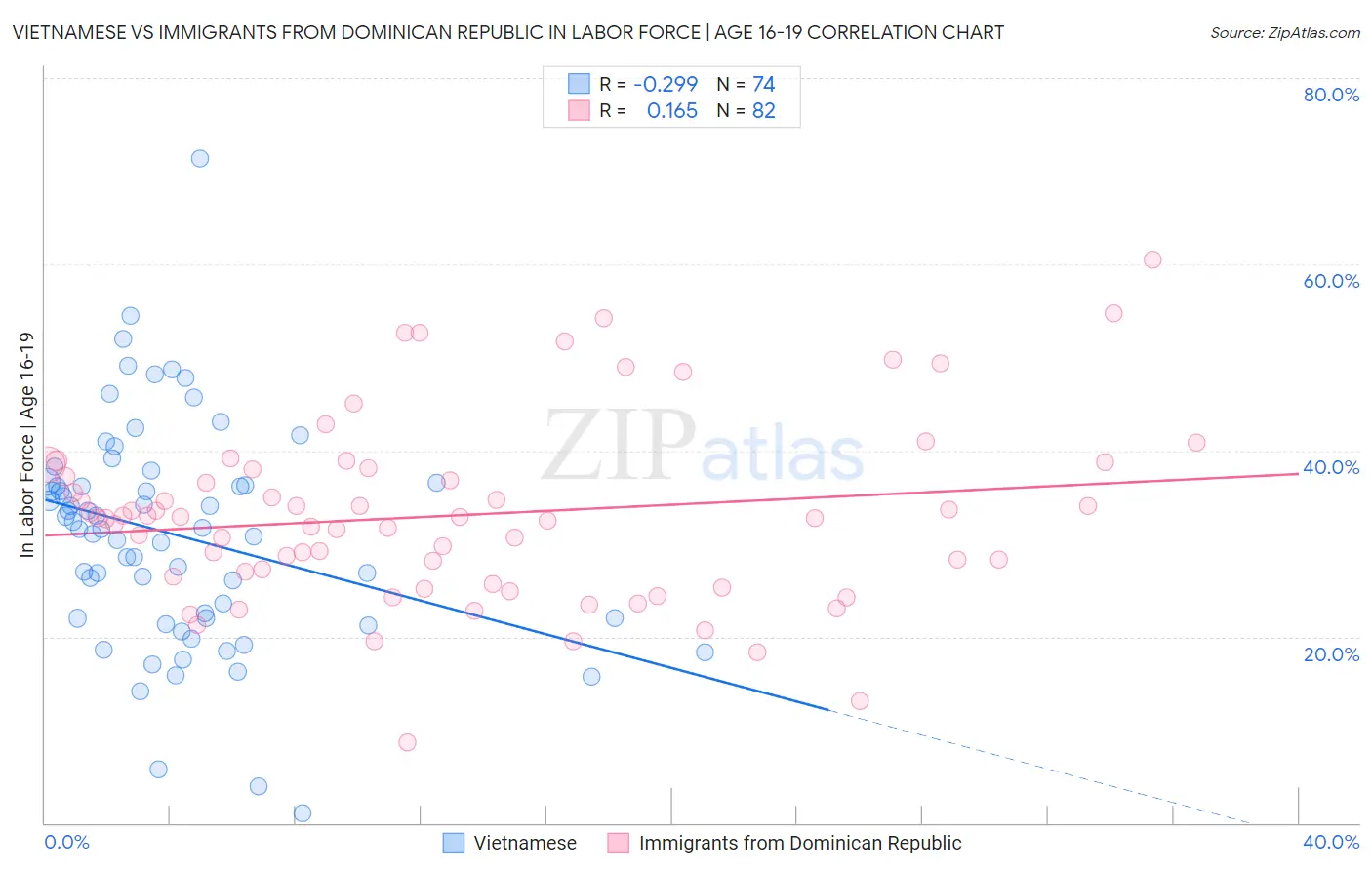 Vietnamese vs Immigrants from Dominican Republic In Labor Force | Age 16-19