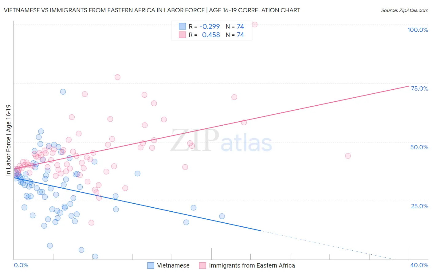 Vietnamese vs Immigrants from Eastern Africa In Labor Force | Age 16-19