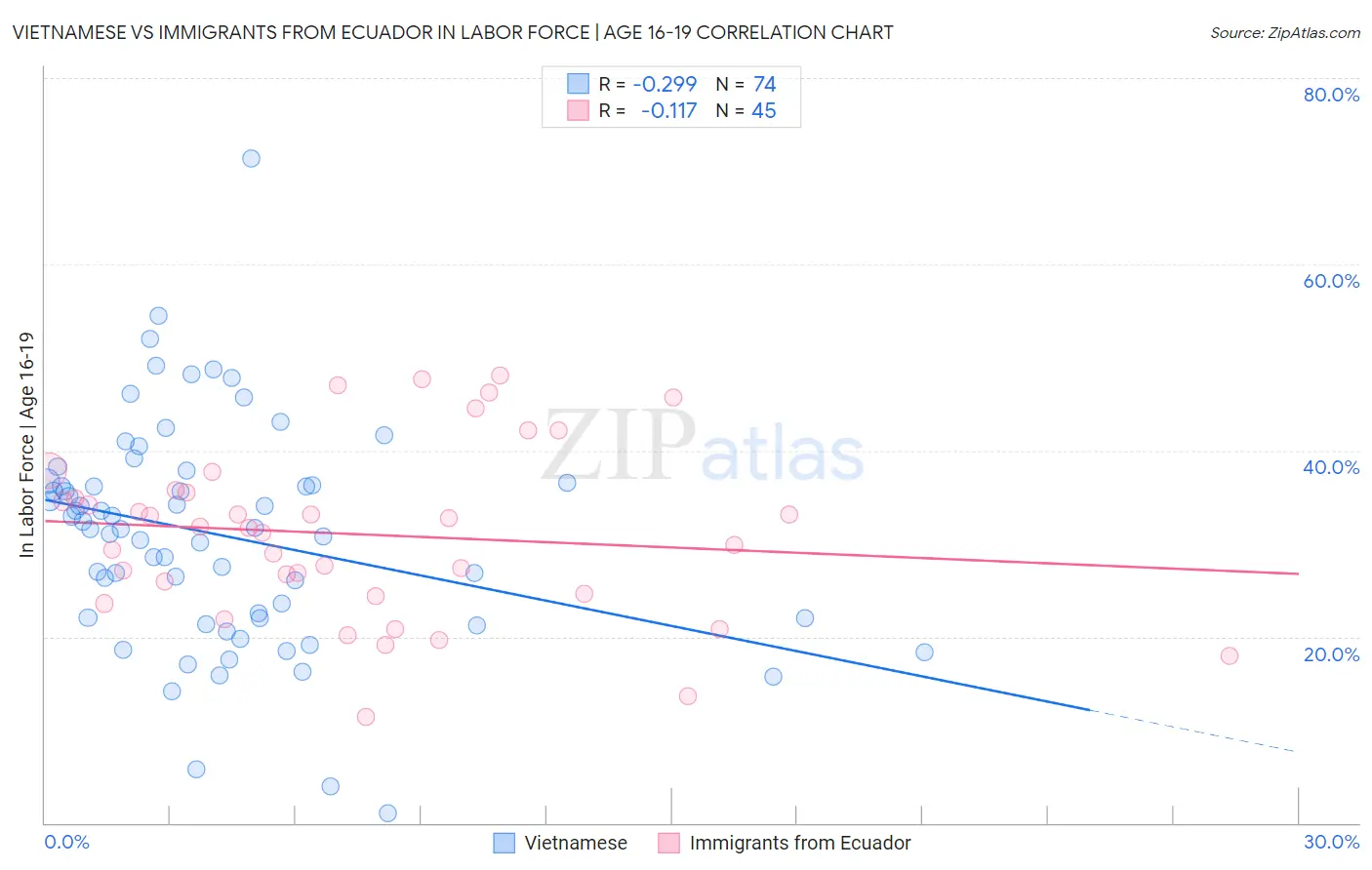 Vietnamese vs Immigrants from Ecuador In Labor Force | Age 16-19