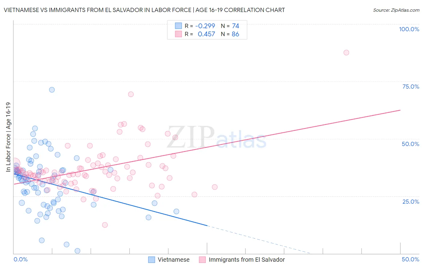 Vietnamese vs Immigrants from El Salvador In Labor Force | Age 16-19