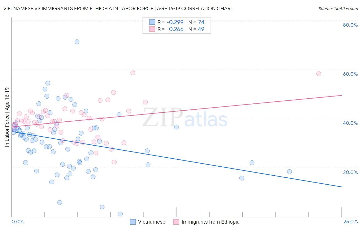 Vietnamese vs Immigrants from Ethiopia In Labor Force | Age 16-19
