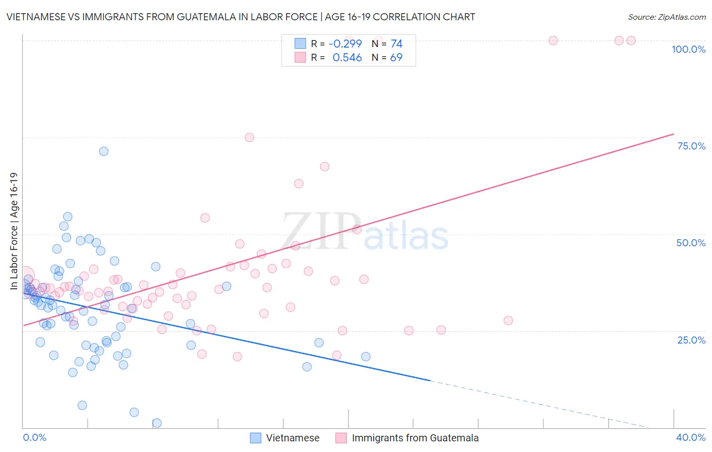 Vietnamese vs Immigrants from Guatemala In Labor Force | Age 16-19
