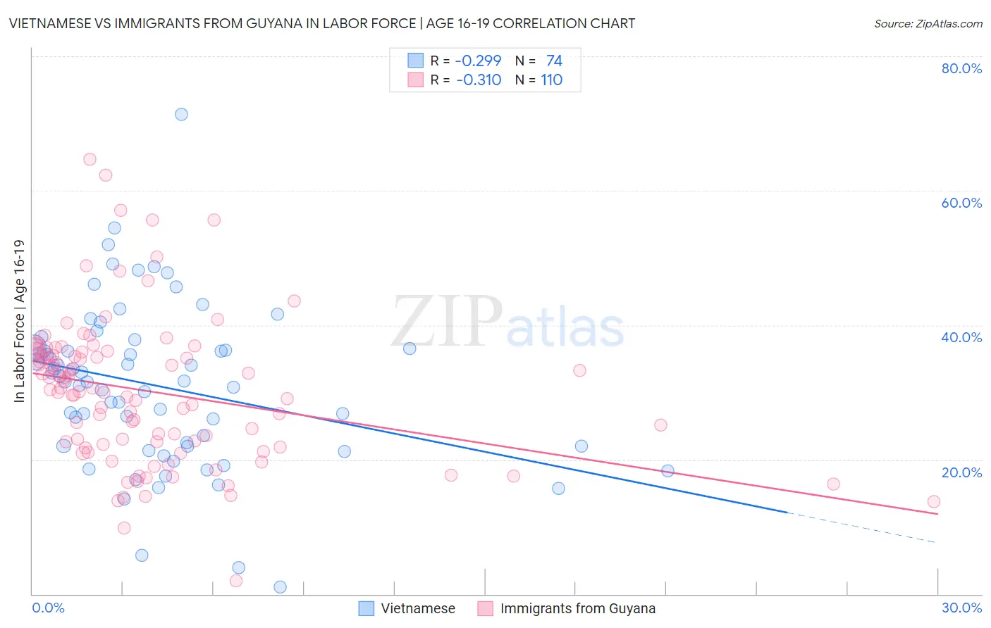 Vietnamese vs Immigrants from Guyana In Labor Force | Age 16-19