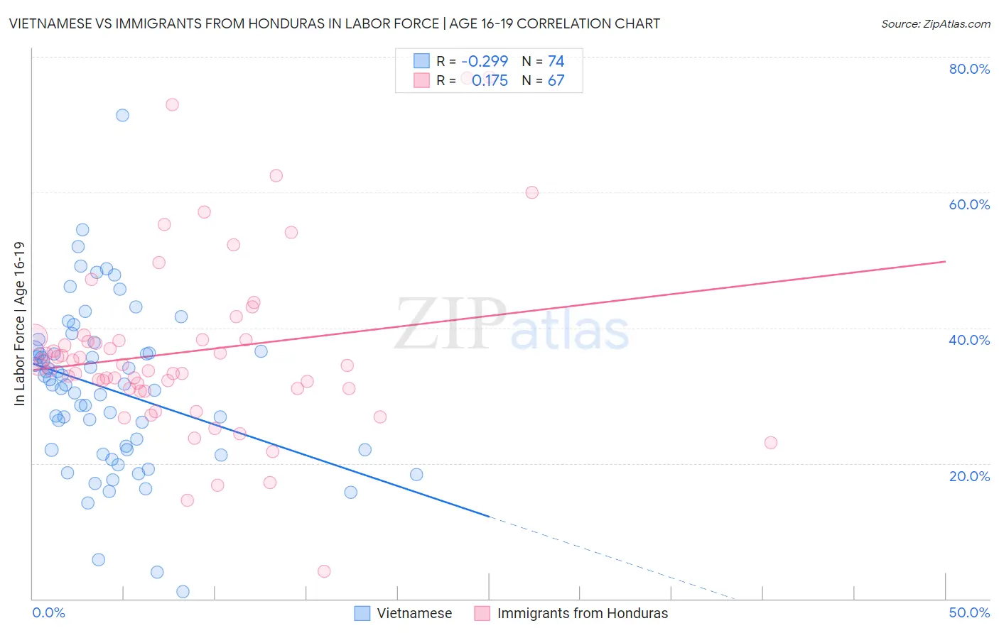 Vietnamese vs Immigrants from Honduras In Labor Force | Age 16-19