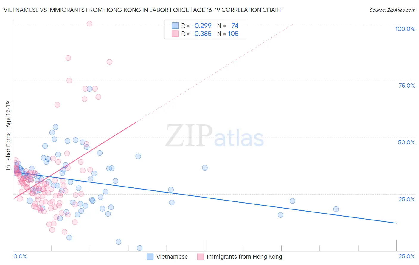 Vietnamese vs Immigrants from Hong Kong In Labor Force | Age 16-19