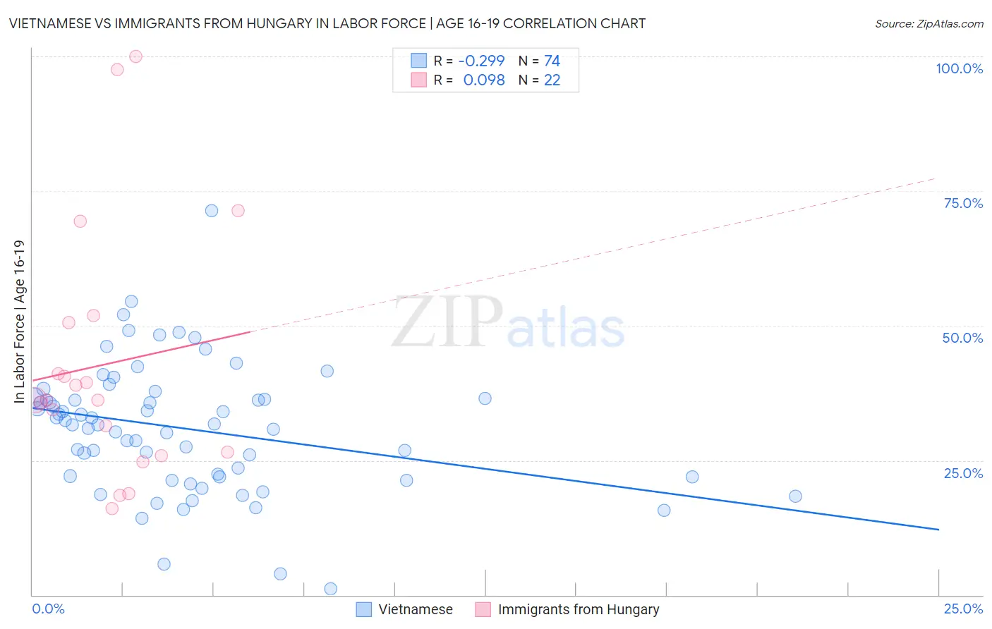 Vietnamese vs Immigrants from Hungary In Labor Force | Age 16-19