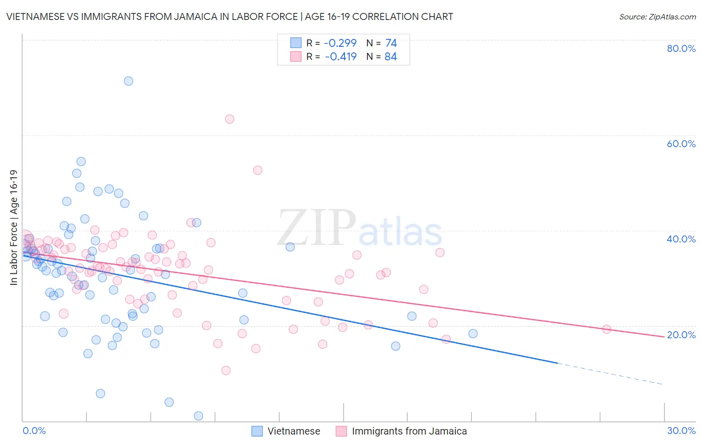 Vietnamese vs Immigrants from Jamaica In Labor Force | Age 16-19