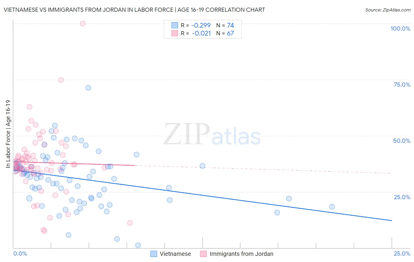 Vietnamese vs Immigrants from Jordan In Labor Force | Age 16-19