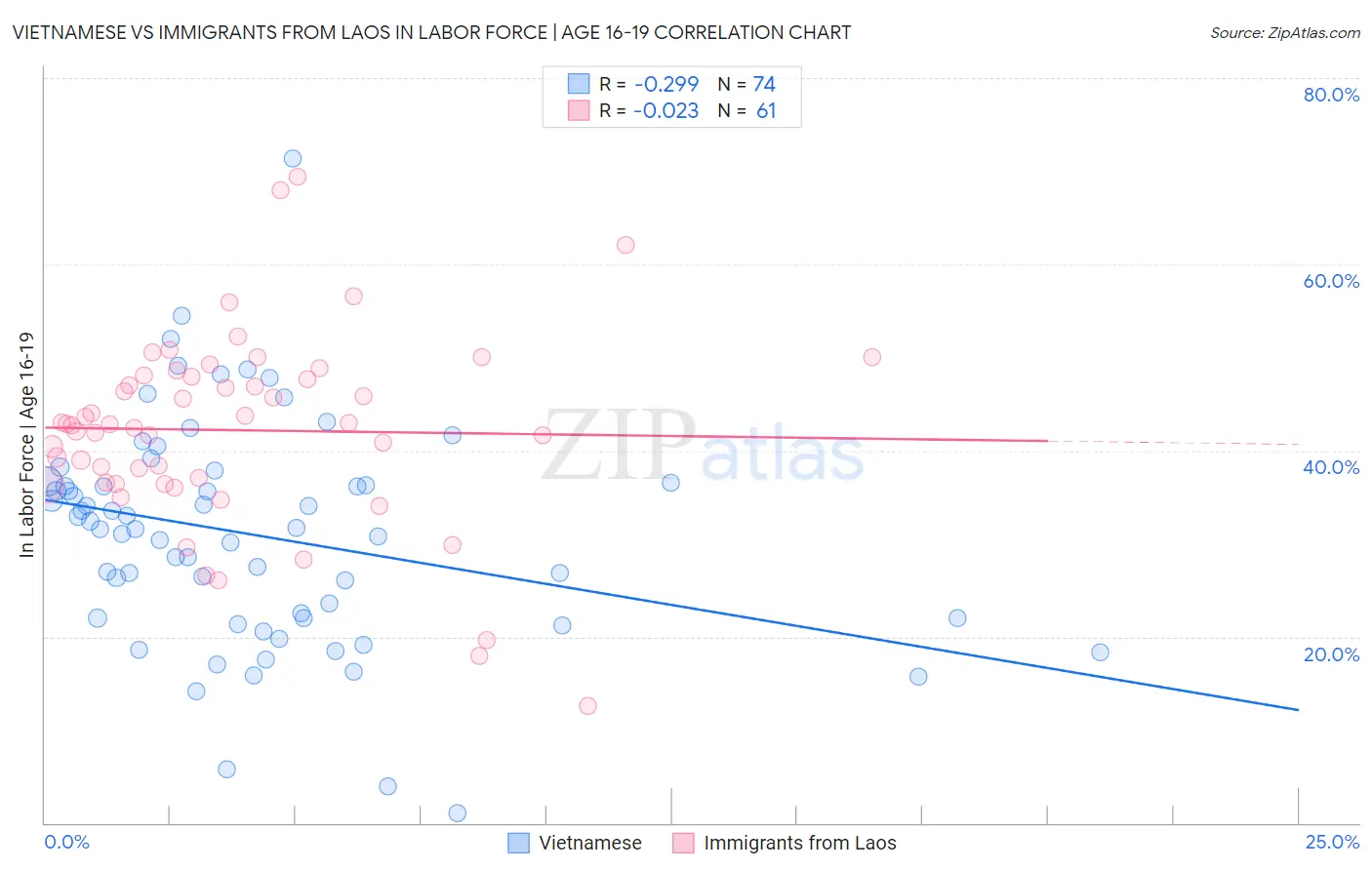 Vietnamese vs Immigrants from Laos In Labor Force | Age 16-19