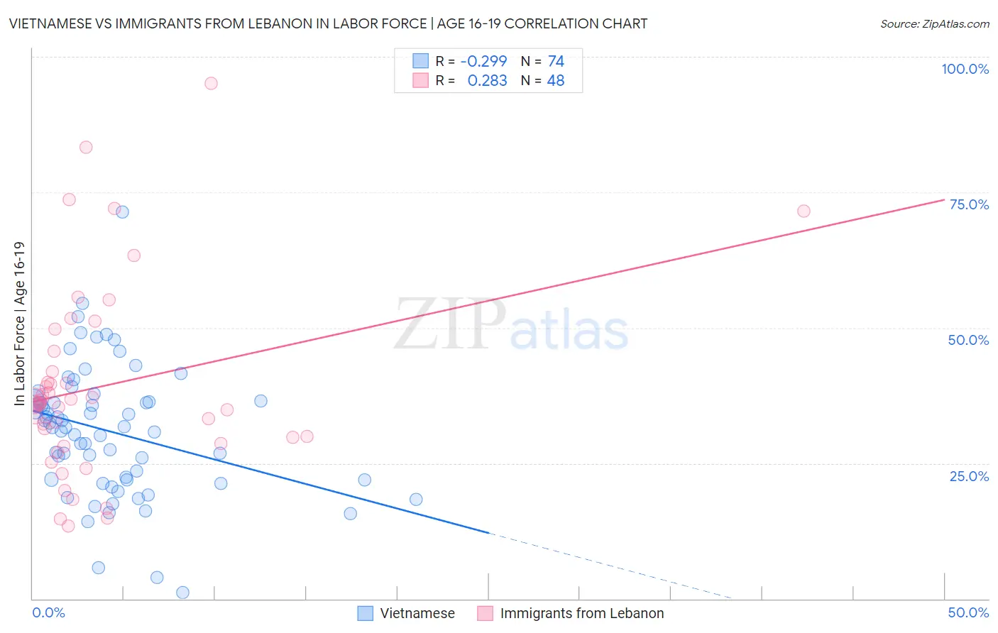 Vietnamese vs Immigrants from Lebanon In Labor Force | Age 16-19