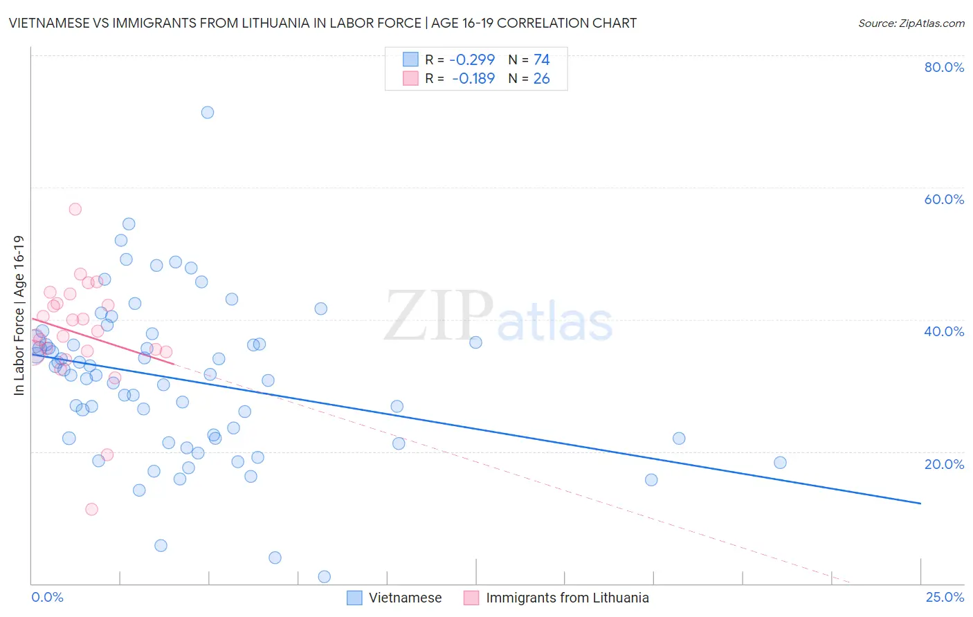 Vietnamese vs Immigrants from Lithuania In Labor Force | Age 16-19