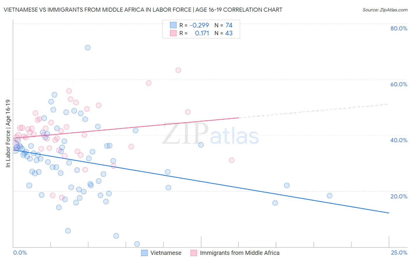 Vietnamese vs Immigrants from Middle Africa In Labor Force | Age 16-19