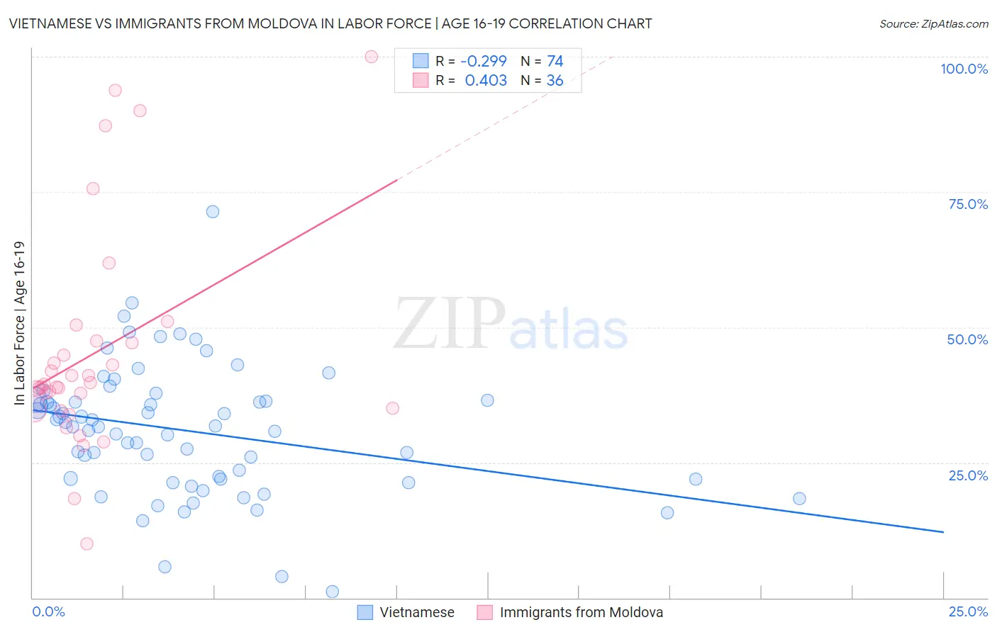 Vietnamese vs Immigrants from Moldova In Labor Force | Age 16-19