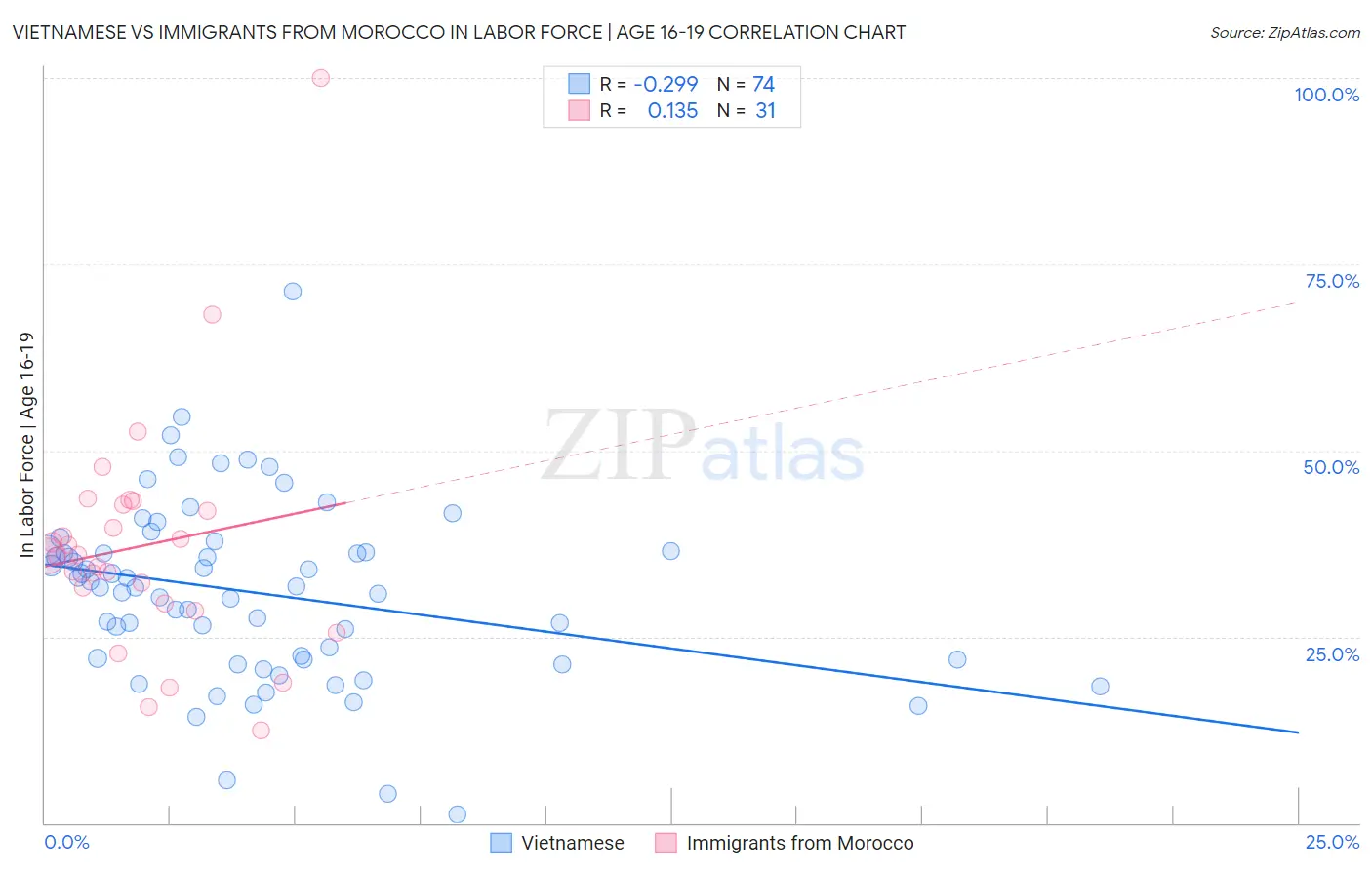 Vietnamese vs Immigrants from Morocco In Labor Force | Age 16-19