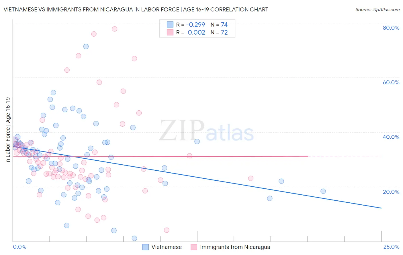 Vietnamese vs Immigrants from Nicaragua In Labor Force | Age 16-19