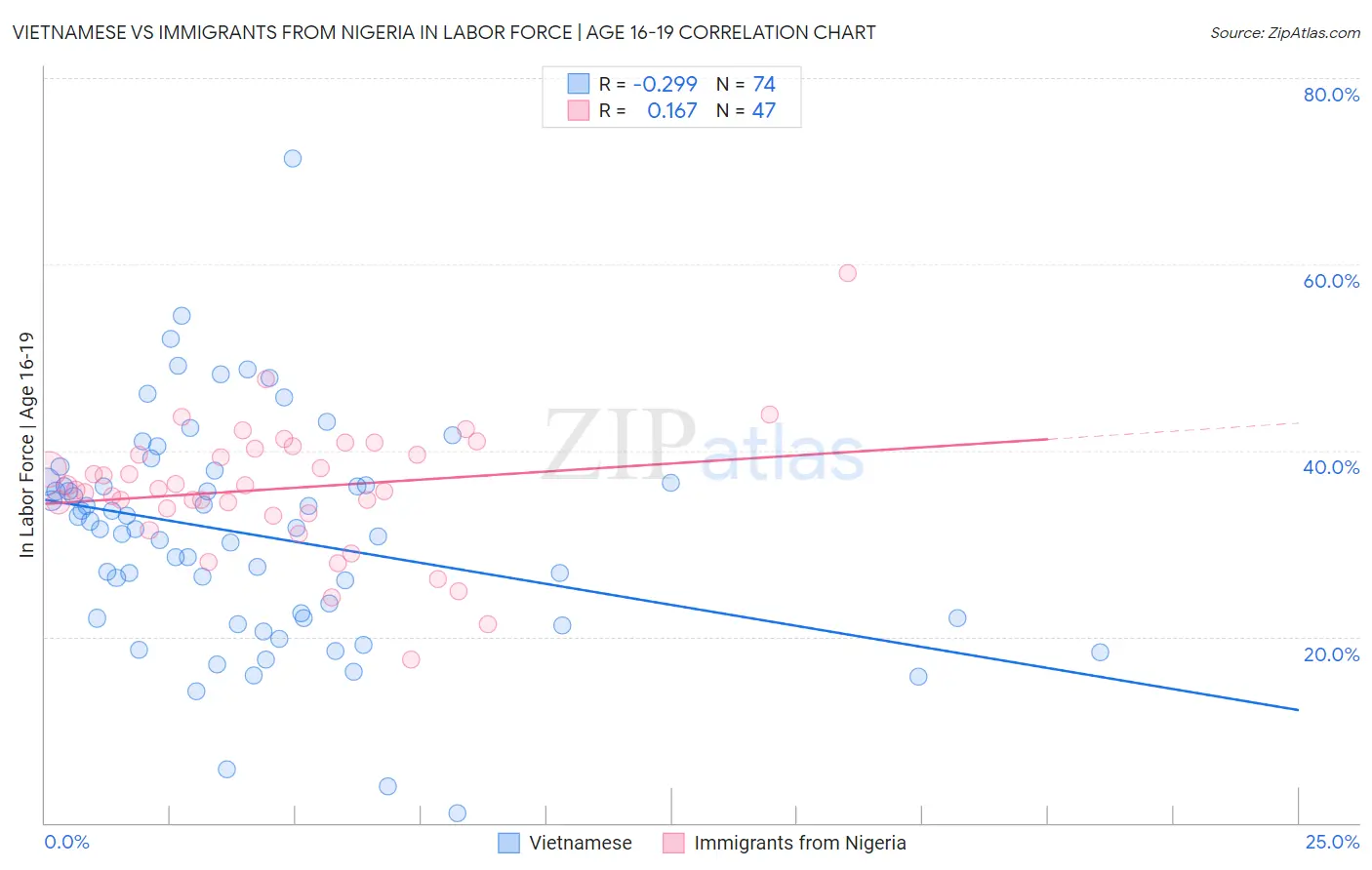 Vietnamese vs Immigrants from Nigeria In Labor Force | Age 16-19