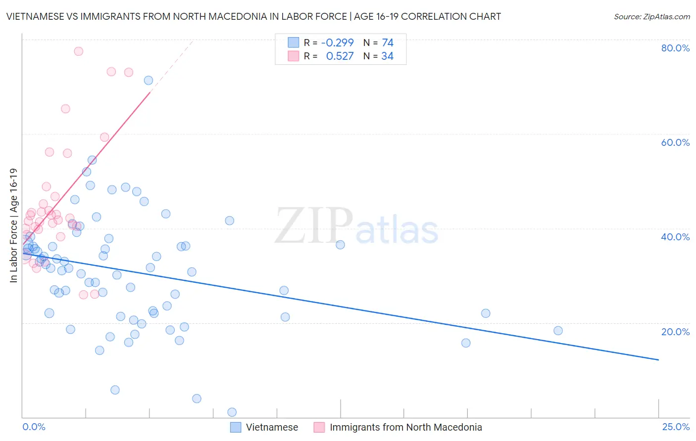 Vietnamese vs Immigrants from North Macedonia In Labor Force | Age 16-19