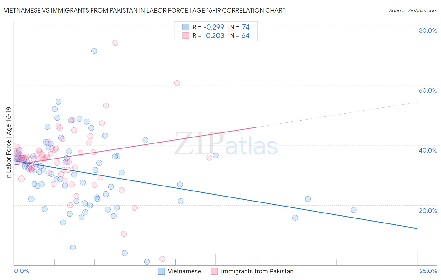 Vietnamese vs Immigrants from Pakistan In Labor Force | Age 16-19