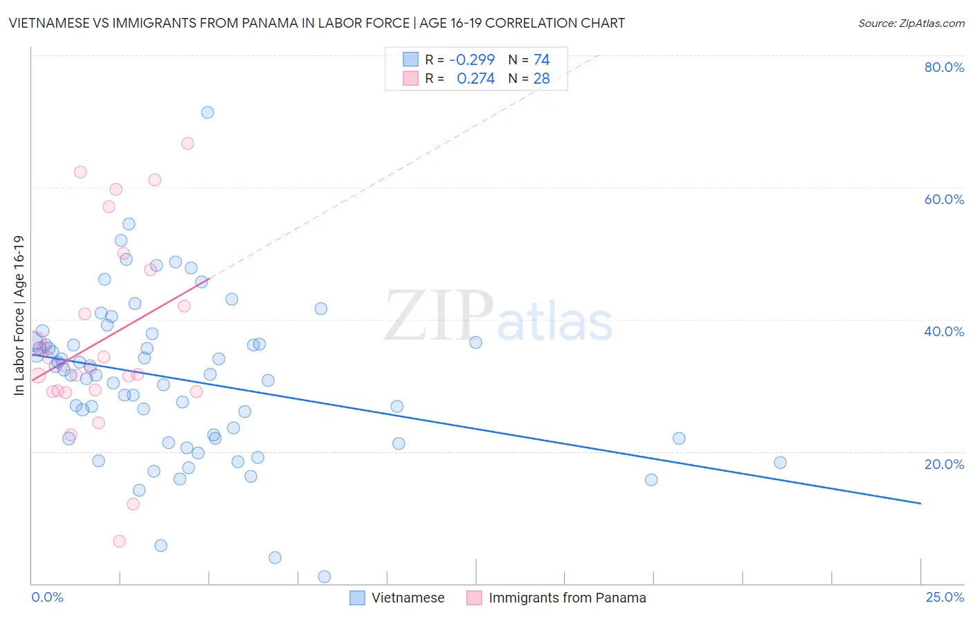 Vietnamese vs Immigrants from Panama In Labor Force | Age 16-19