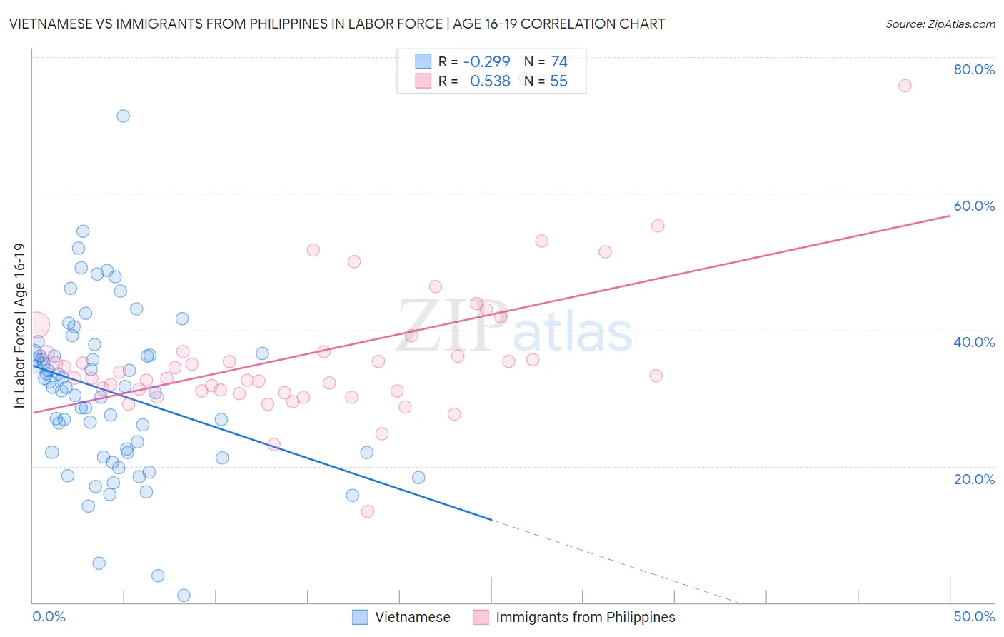 Vietnamese vs Immigrants from Philippines In Labor Force | Age 16-19