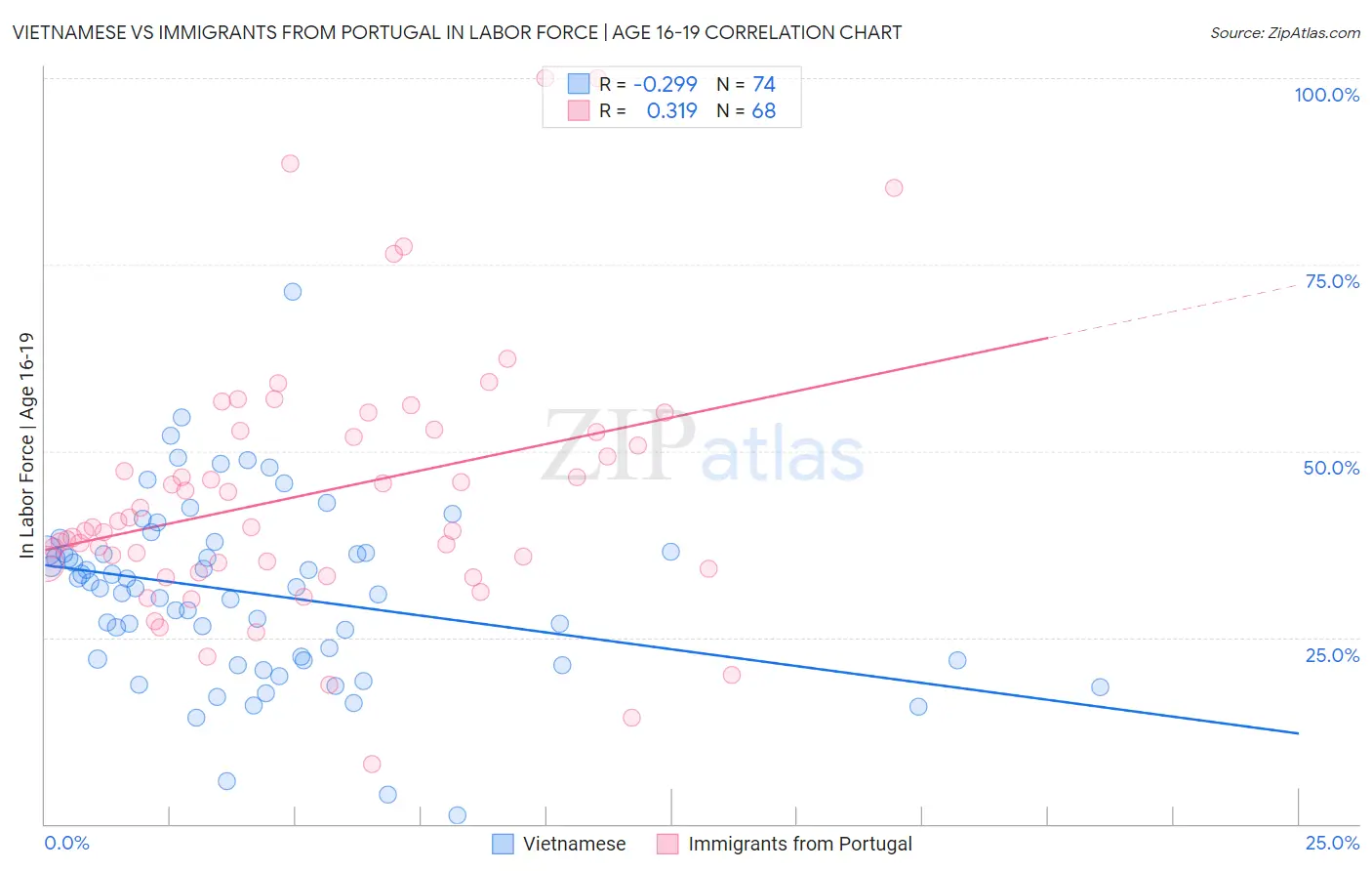 Vietnamese vs Immigrants from Portugal In Labor Force | Age 16-19