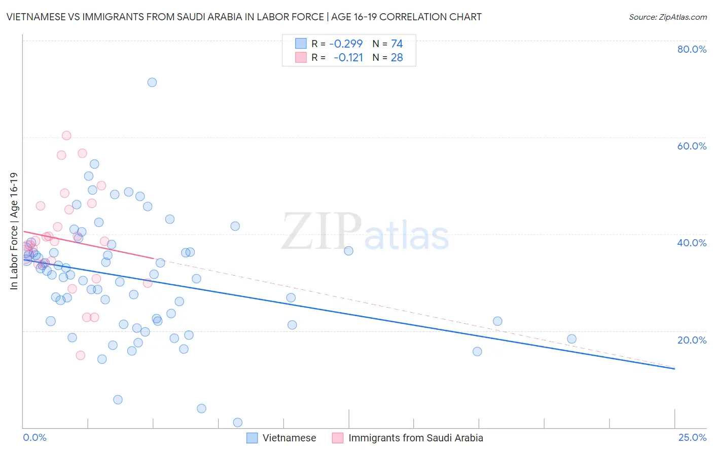 Vietnamese vs Immigrants from Saudi Arabia In Labor Force | Age 16-19