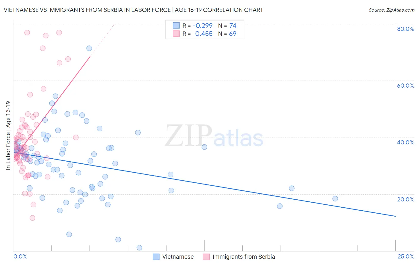 Vietnamese vs Immigrants from Serbia In Labor Force | Age 16-19