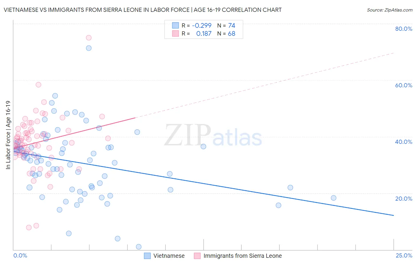 Vietnamese vs Immigrants from Sierra Leone In Labor Force | Age 16-19