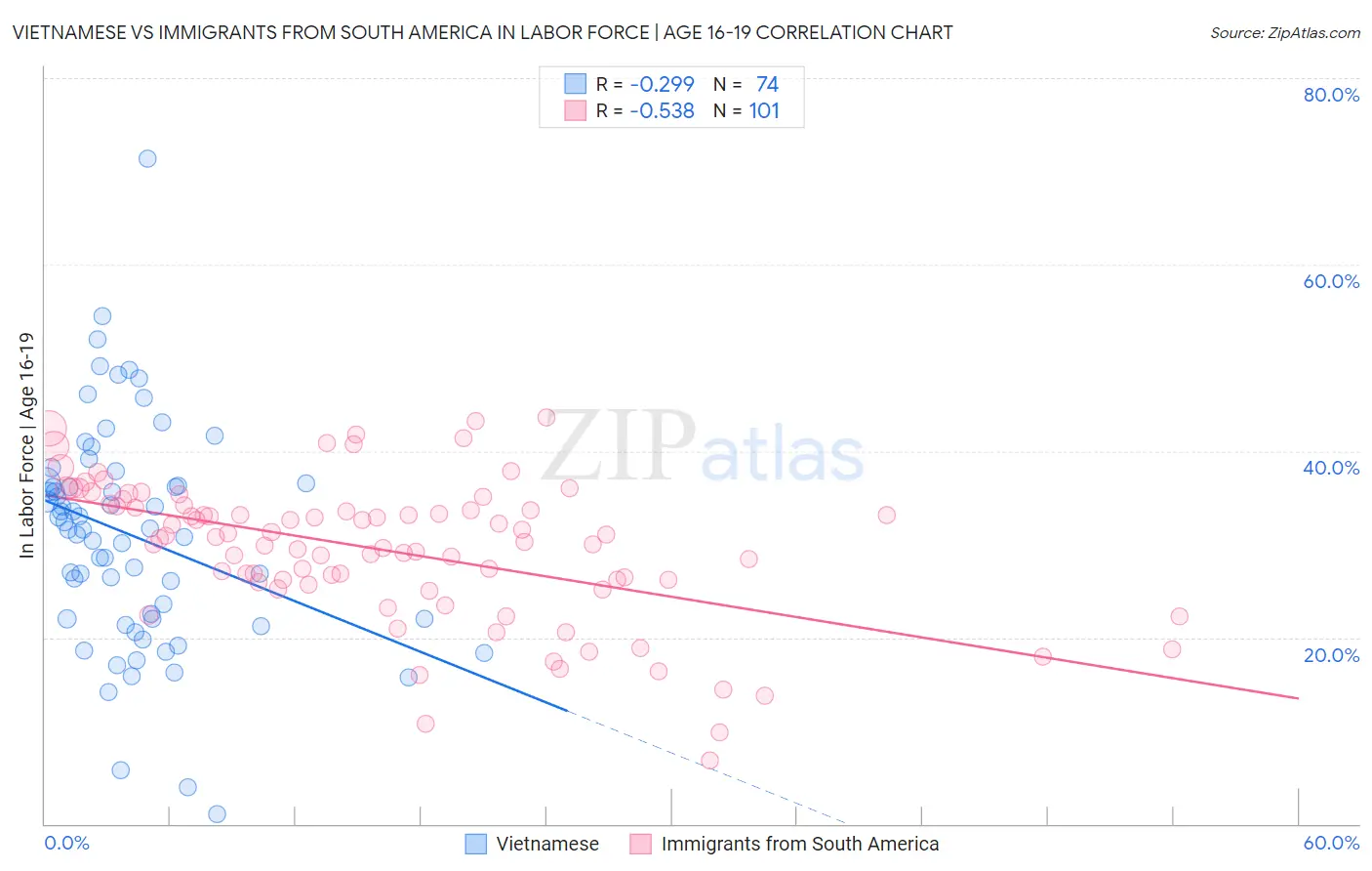 Vietnamese vs Immigrants from South America In Labor Force | Age 16-19
