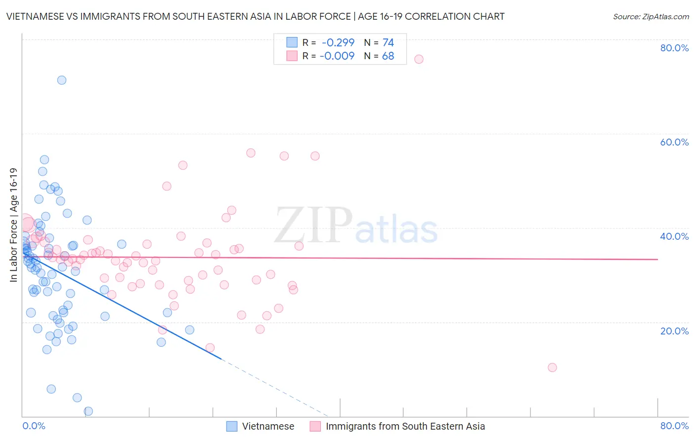 Vietnamese vs Immigrants from South Eastern Asia In Labor Force | Age 16-19