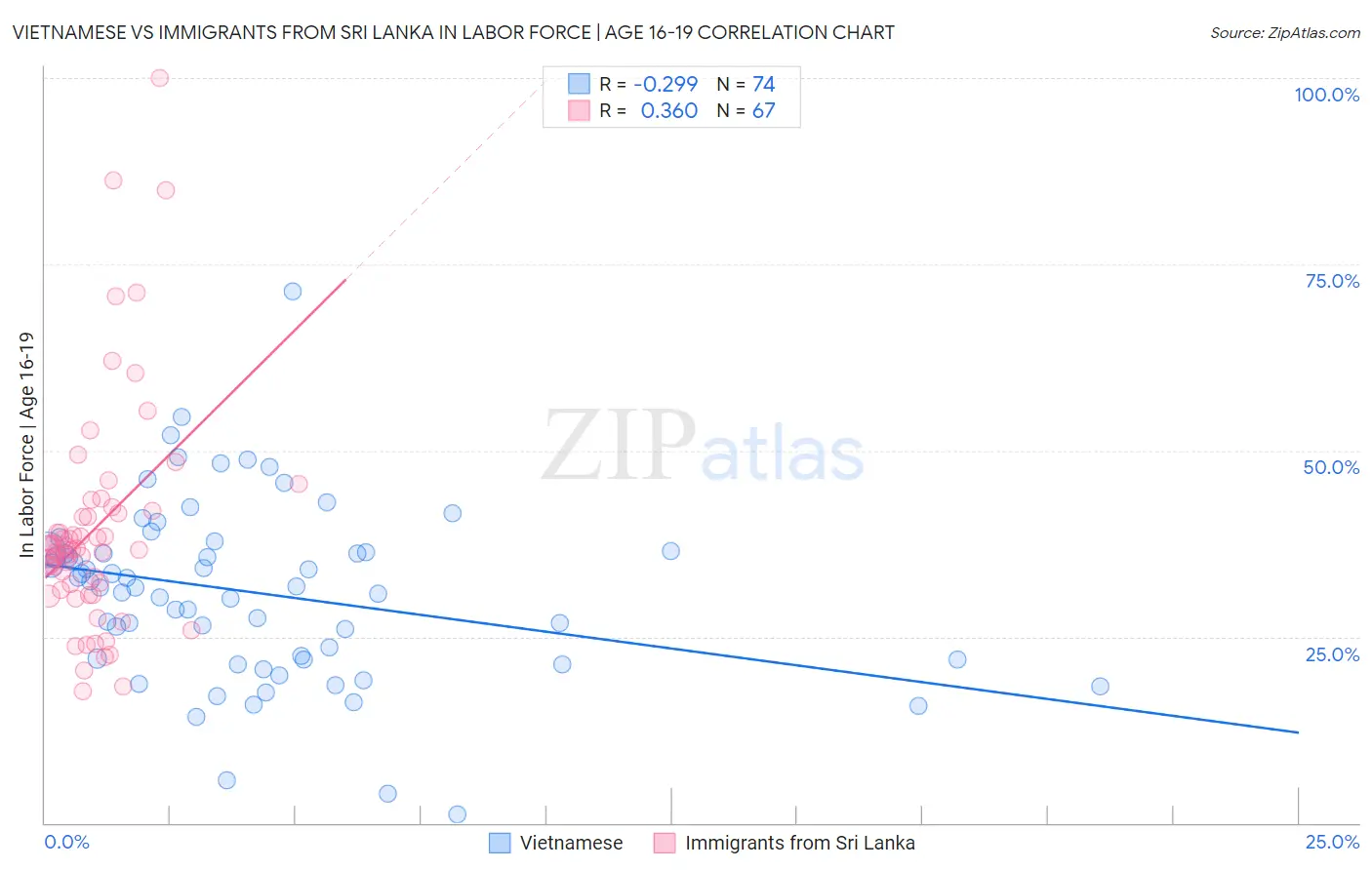 Vietnamese vs Immigrants from Sri Lanka In Labor Force | Age 16-19