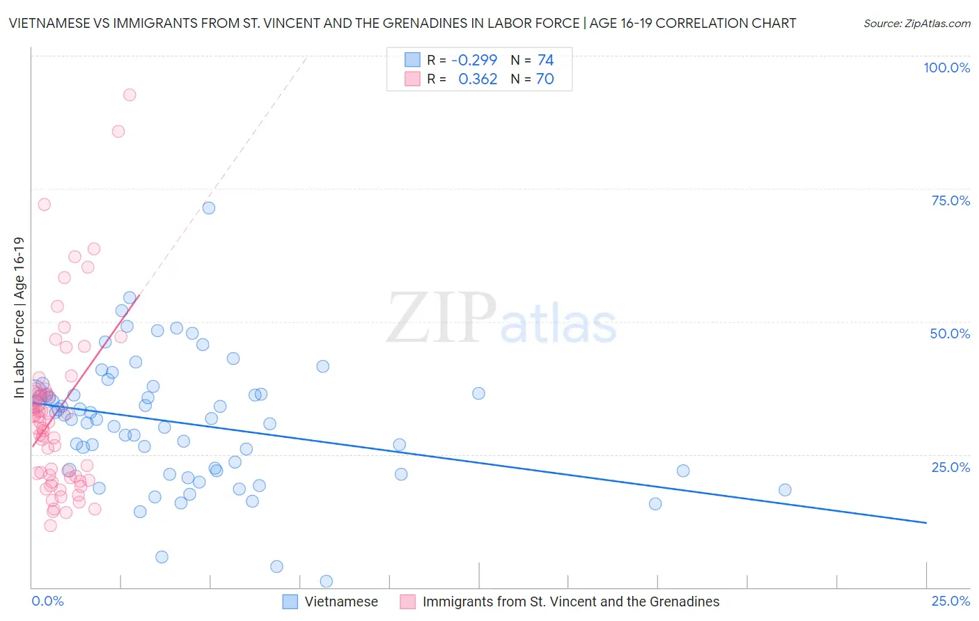 Vietnamese vs Immigrants from St. Vincent and the Grenadines In Labor Force | Age 16-19