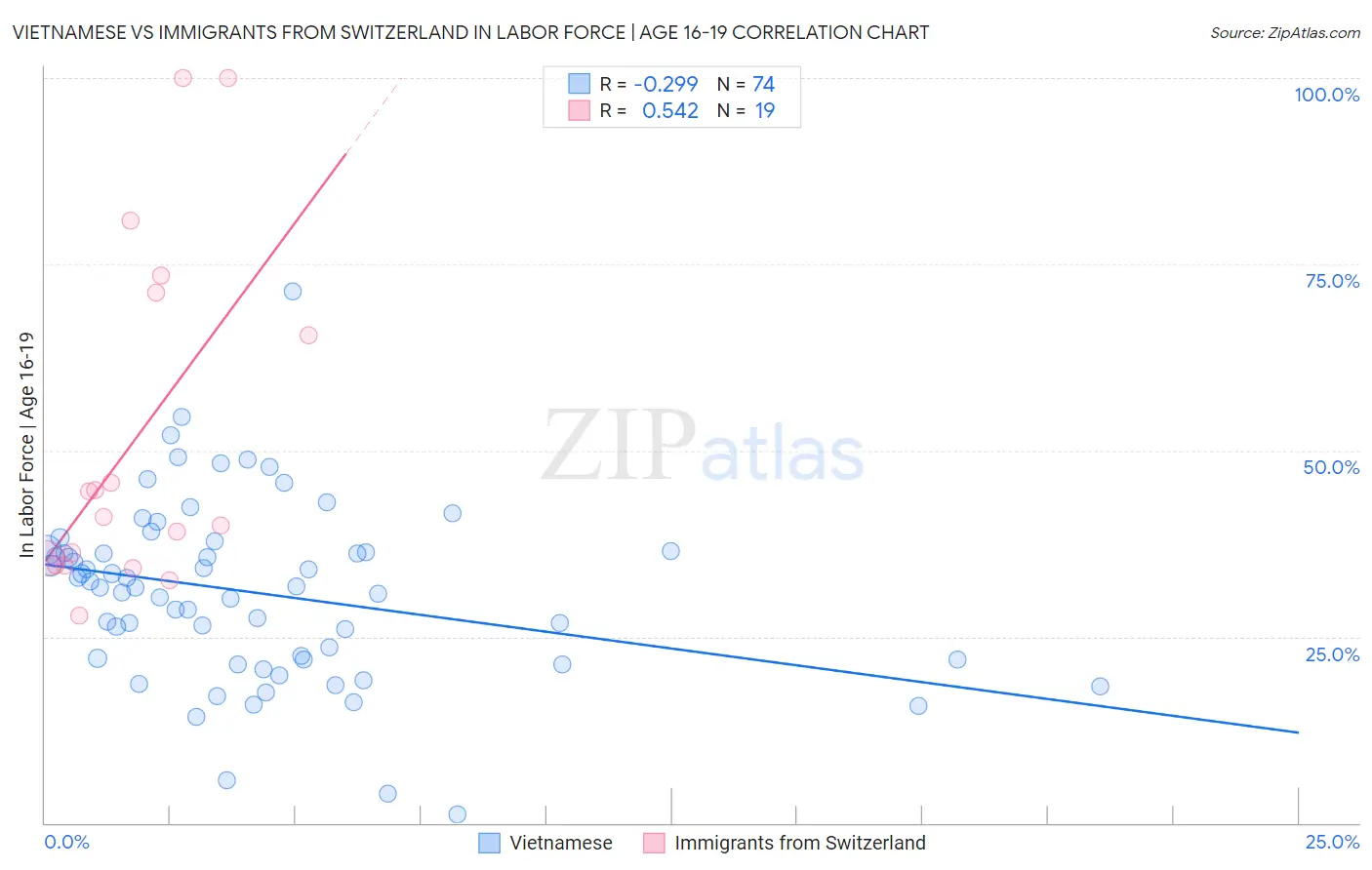 Vietnamese vs Immigrants from Switzerland In Labor Force | Age 16-19