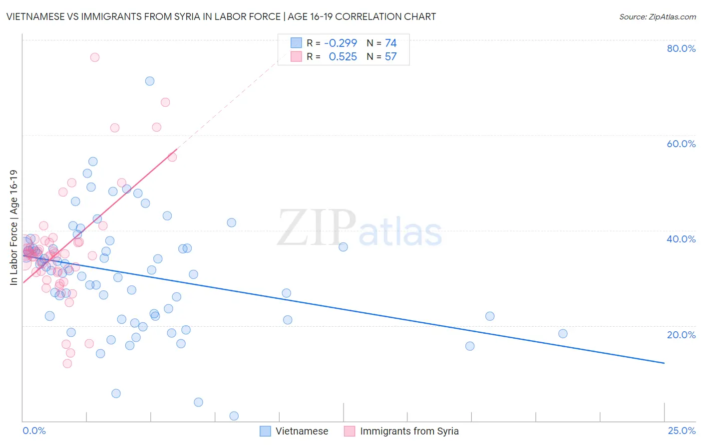 Vietnamese vs Immigrants from Syria In Labor Force | Age 16-19