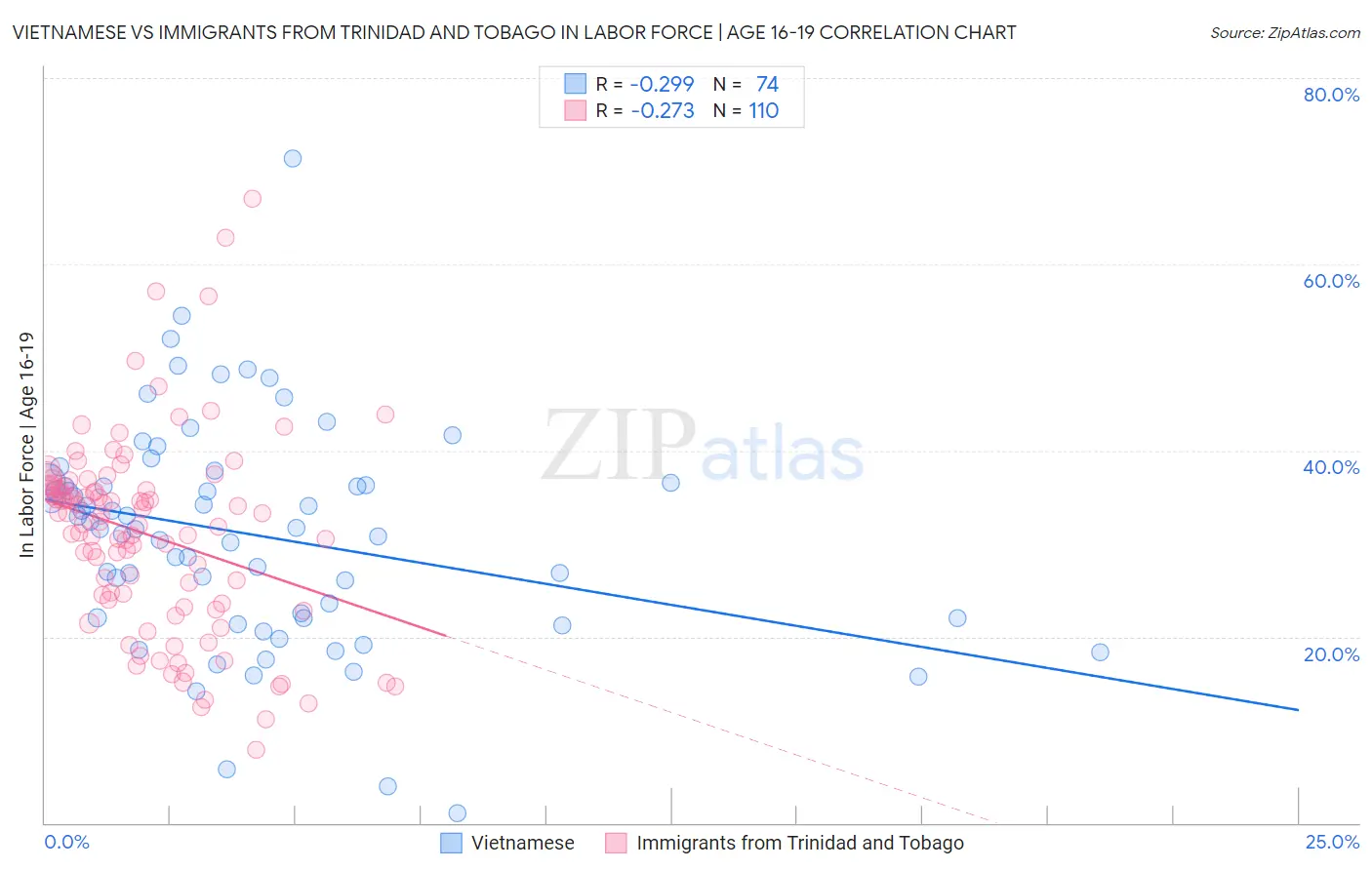 Vietnamese vs Immigrants from Trinidad and Tobago In Labor Force | Age 16-19