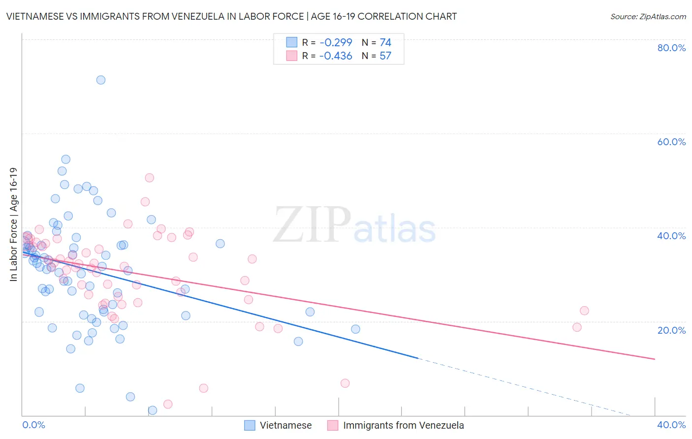 Vietnamese vs Immigrants from Venezuela In Labor Force | Age 16-19