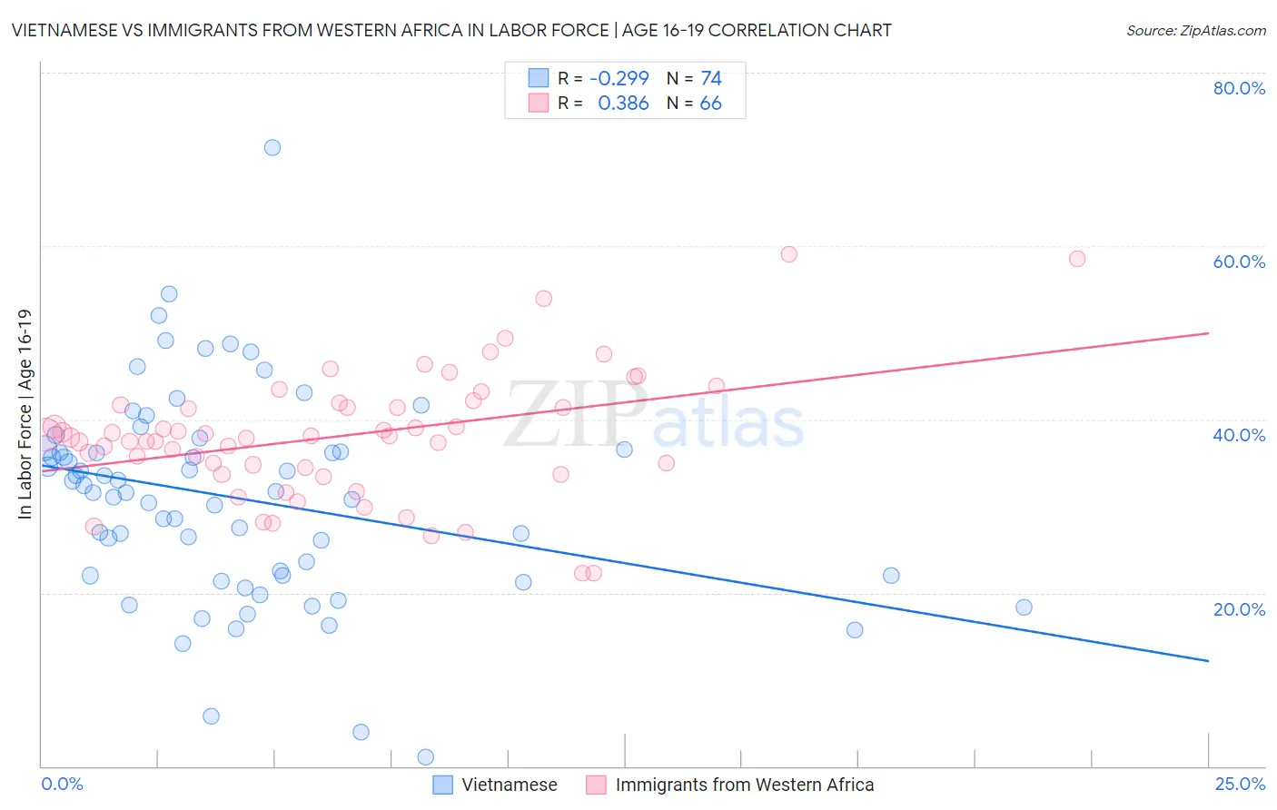 Vietnamese vs Immigrants from Western Africa In Labor Force | Age 16-19