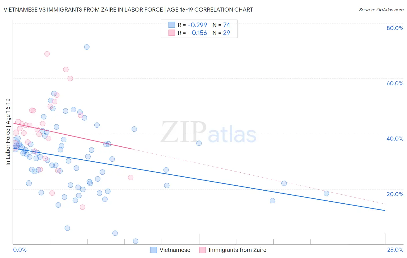 Vietnamese vs Immigrants from Zaire In Labor Force | Age 16-19