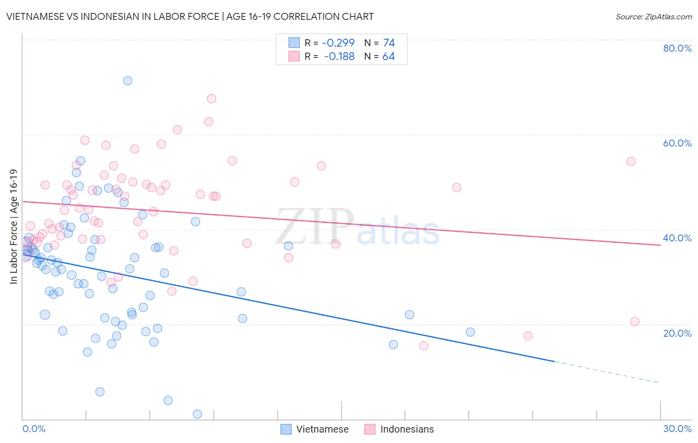 Vietnamese vs Indonesian In Labor Force | Age 16-19