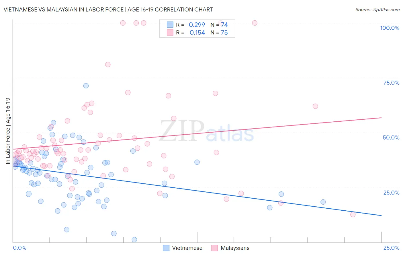 Vietnamese vs Malaysian In Labor Force | Age 16-19