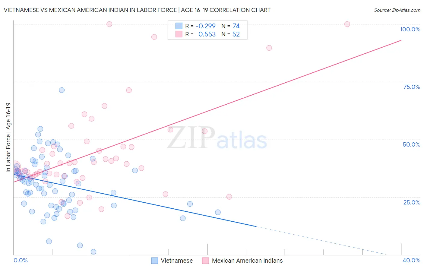 Vietnamese vs Mexican American Indian In Labor Force | Age 16-19