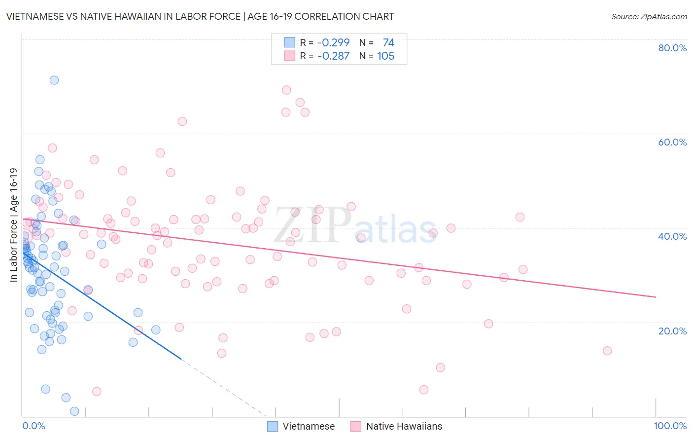 Vietnamese vs Native Hawaiian In Labor Force | Age 16-19