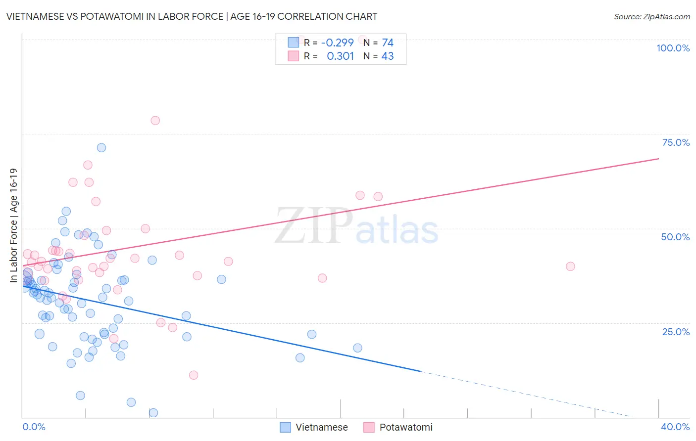 Vietnamese vs Potawatomi In Labor Force | Age 16-19