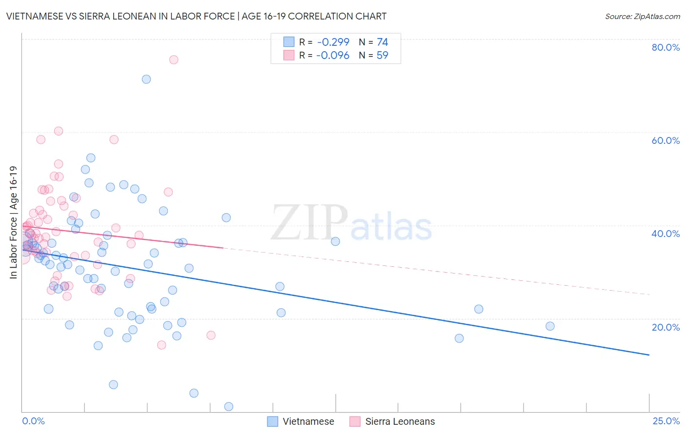 Vietnamese vs Sierra Leonean In Labor Force | Age 16-19