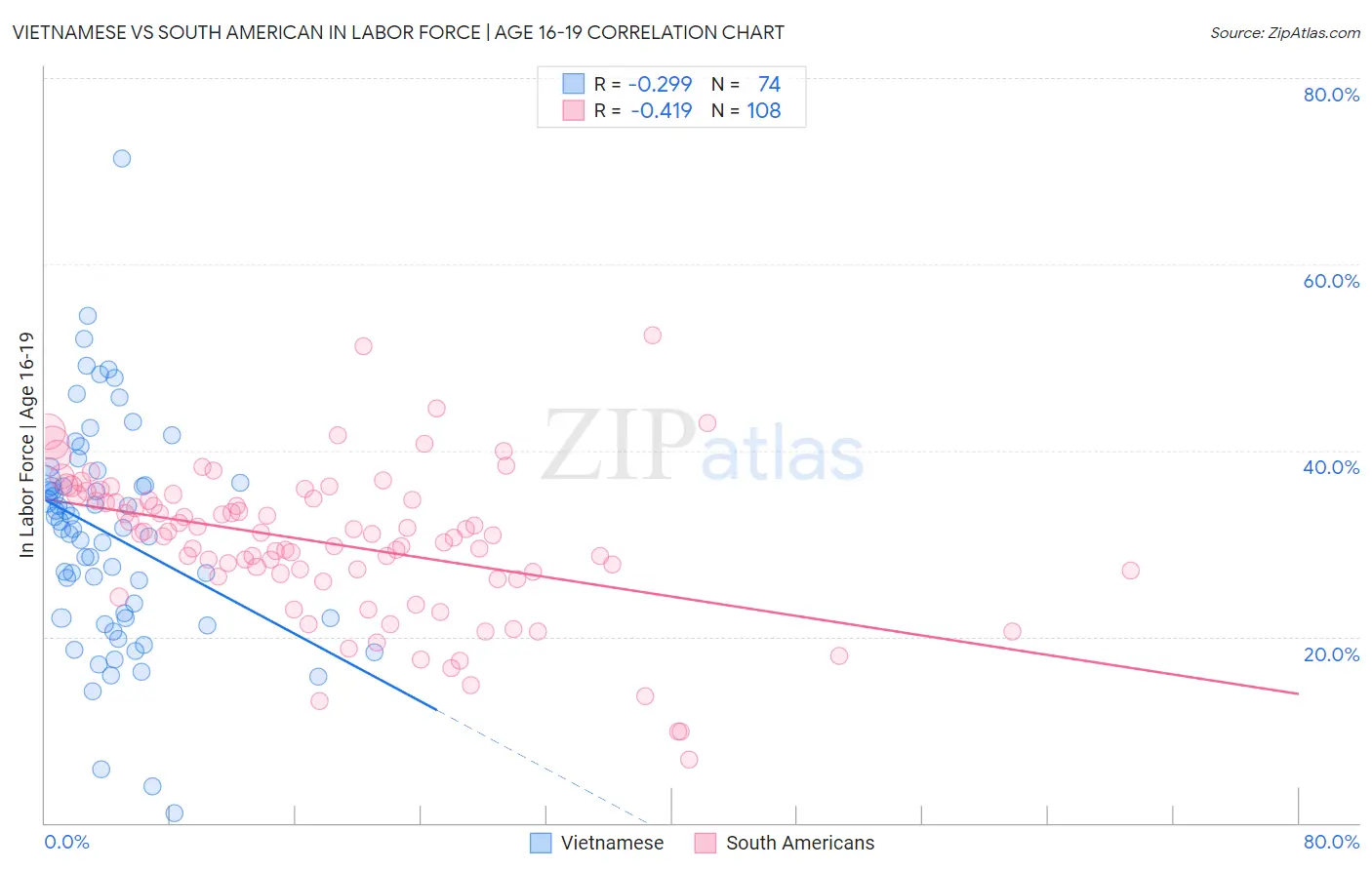 Vietnamese vs South American In Labor Force | Age 16-19